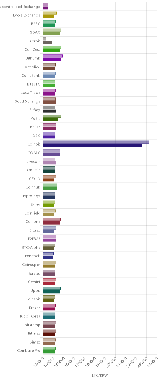 거래소별 라이트코인 시황(위 1시간전, 아래 현재)