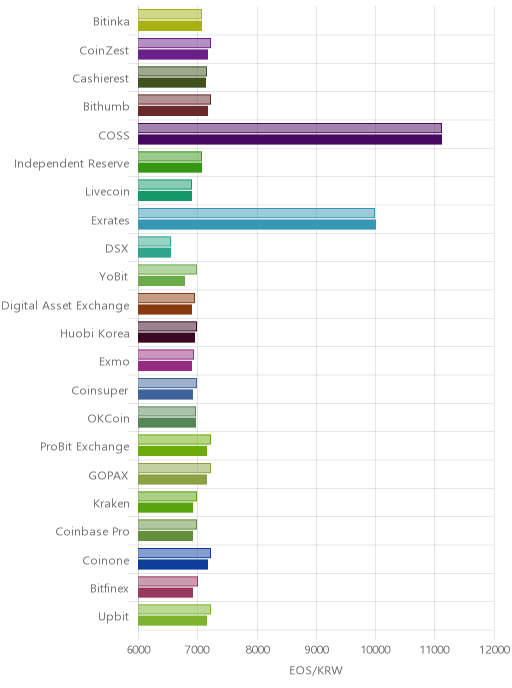 거래소별 이오스 시황(위 1시간전, 아래 현재)