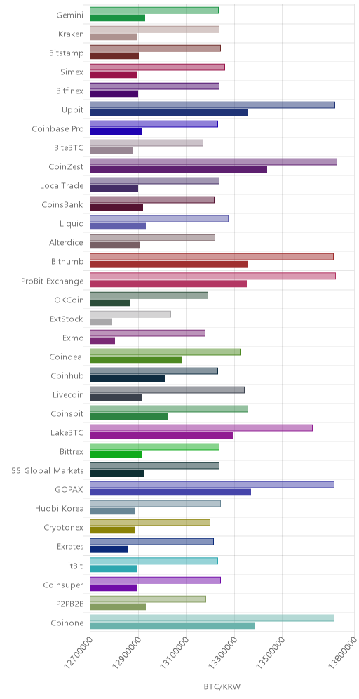 거래소별 비트코인 시황(위 1시간전, 아래 현재)