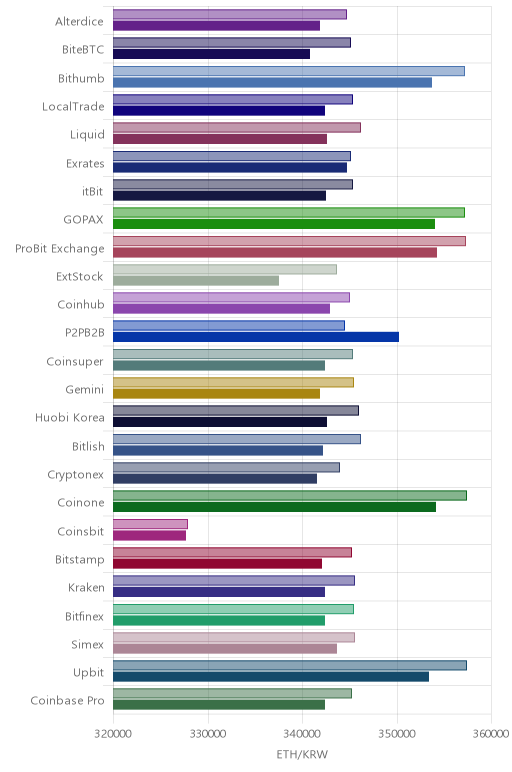 거래소별 이더리움 시황(위 1시간전, 아래 현재)