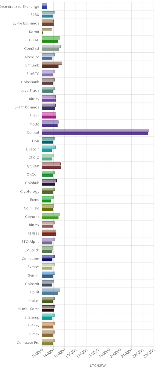 거래소별 라이트코인 시황(위 1시간전, 아래 현재)