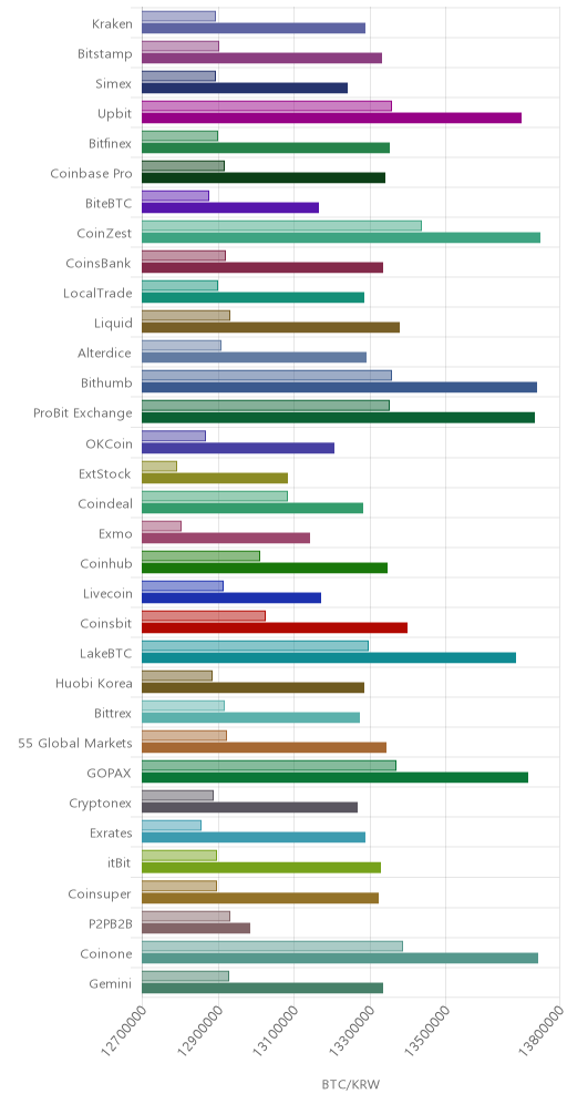 거래소별 비트코인 시황(위 1시간전, 아래 현재)
