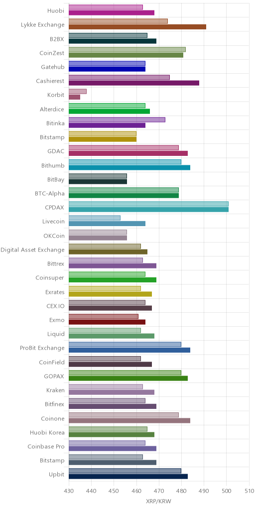 거래소별 리플 시황(위 1시간전, 아래 현재)