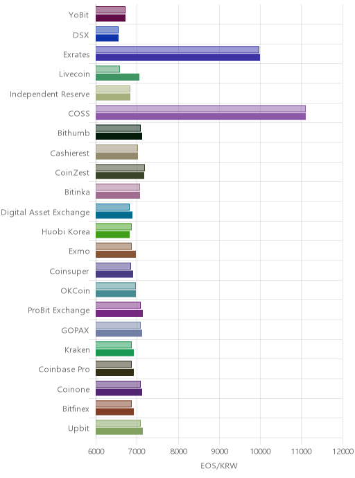 거래소별 이오스 시황(위 1시간전, 아래 현재)