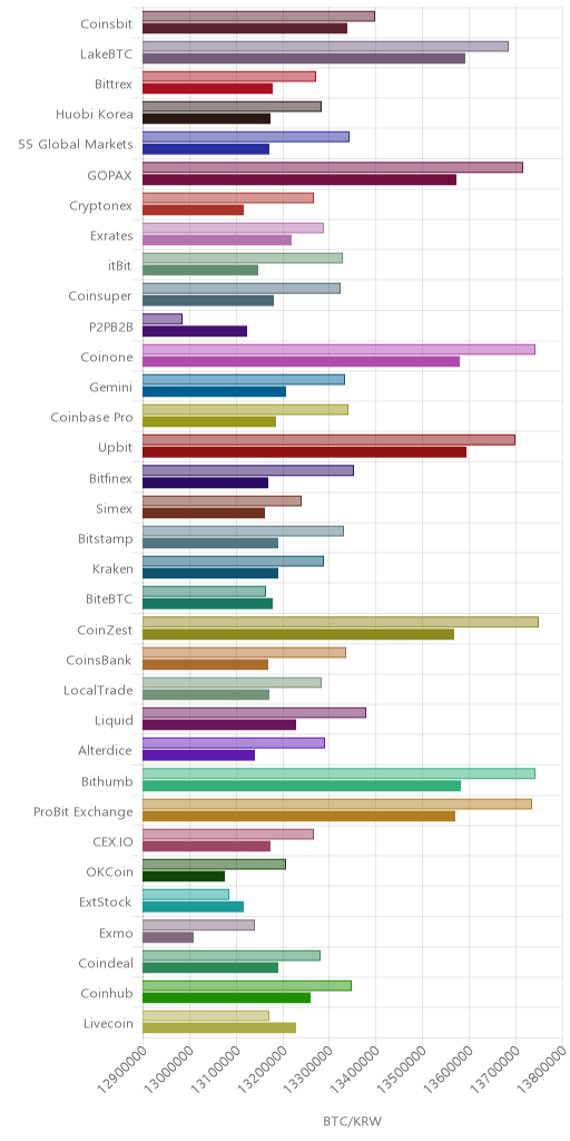거래소별 비트코인 시황(위 1시간전, 아래 현재)