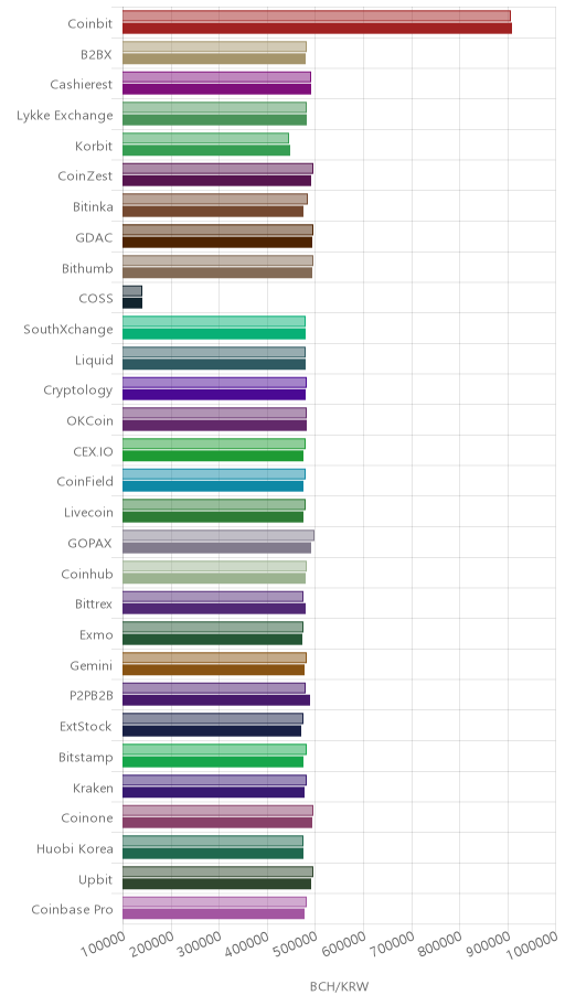 거래소별 비트코인 캐시 시황(위 1시간전, 아래 현재)