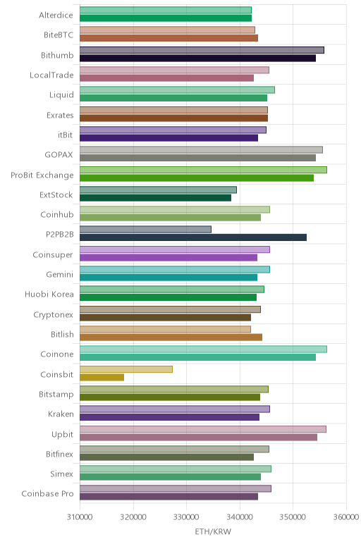 거래소별 이더리움 시황(위 1시간전, 아래 현재)