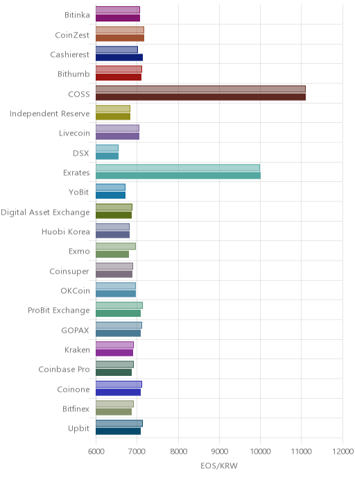 거래소별 이오스 시황(위 1시간전, 아래 현재)