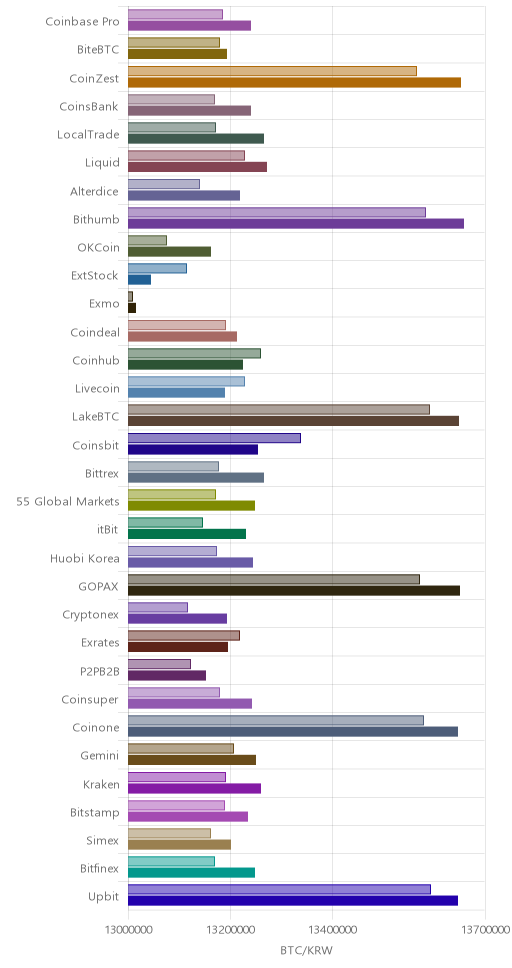 거래소별 비트코인 시황(위 1시간전, 아래 현재)