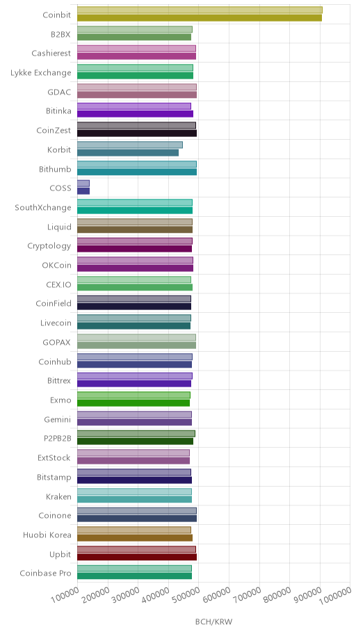 거래소별 비트코인 캐시 시황(위 1시간전, 아래 현재)
