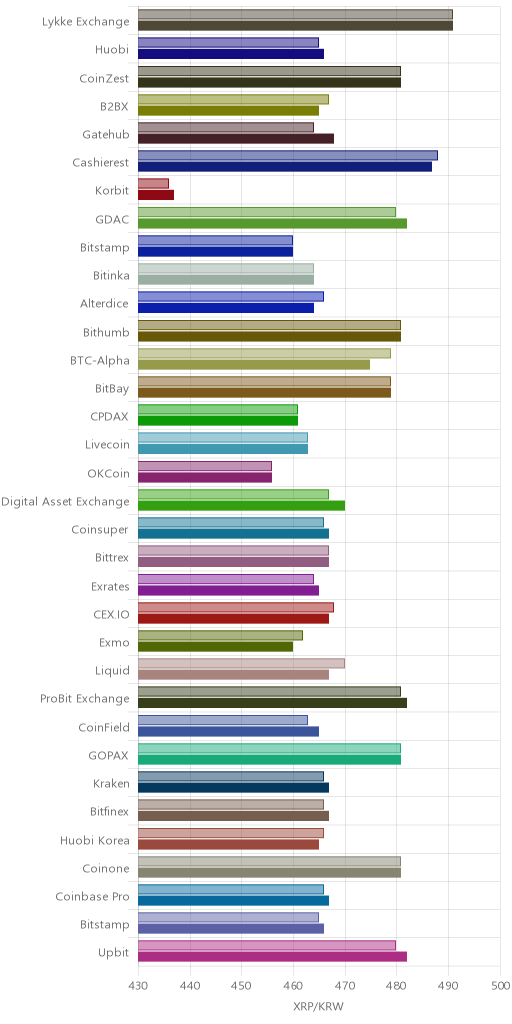 거래소별 리플 시황(위 1시간전, 아래 현재)