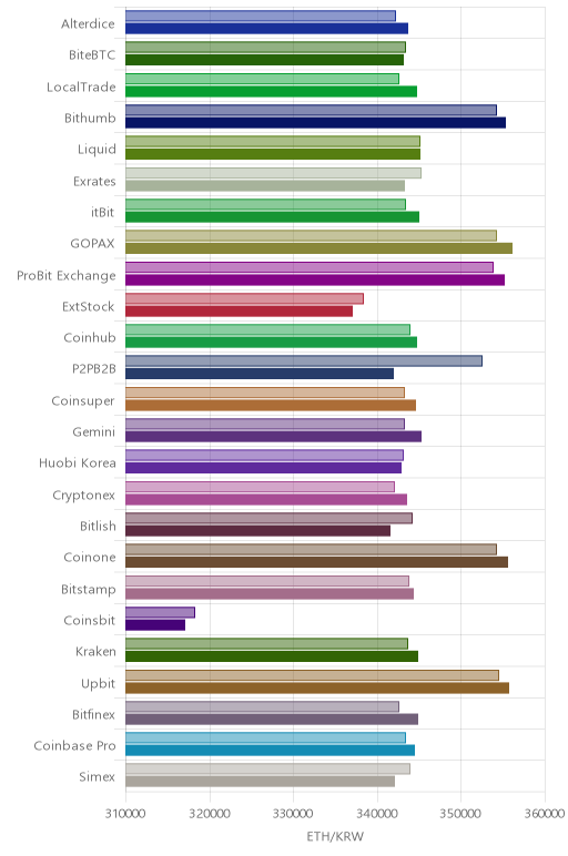 거래소별 이더리움 시황(위 1시간전, 아래 현재)