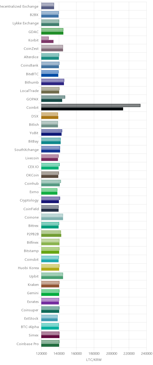거래소별 라이트코인 시황(위 1시간전, 아래 현재)
