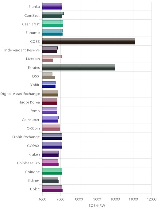 거래소별 이오스 시황(위 1시간전, 아래 현재)