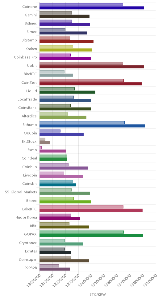 거래소별 비트코인 시황(위 1시간전, 아래 현재)
