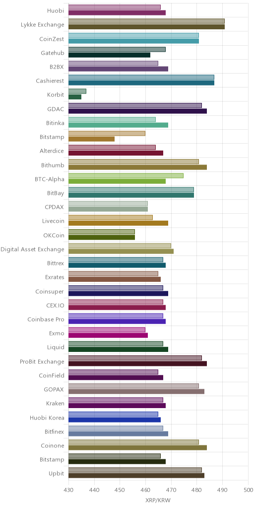거래소별 리플 시황(위 1시간전, 아래 현재)