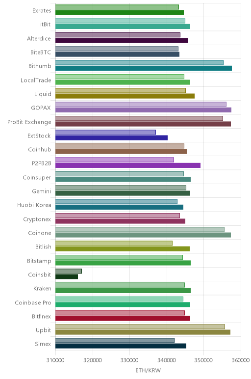 거래소별 이더리움 시황(위 1시간전, 아래 현재)