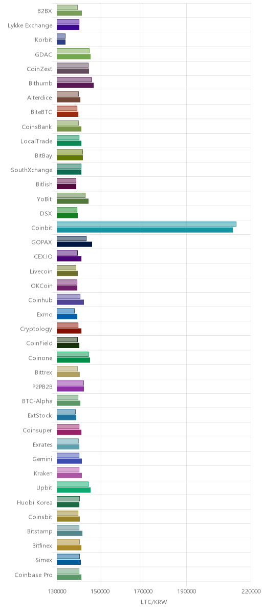 거래소별 라이트코인 시황(위 1시간전, 아래 현재)