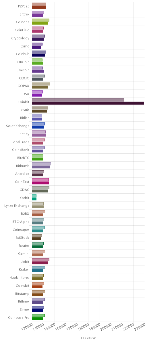 거래소별 라이트코인 시황(위 1시간전, 아래 현재)