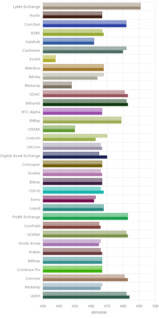 거래소별 리플 시황(위 1시간전, 아래 현재)