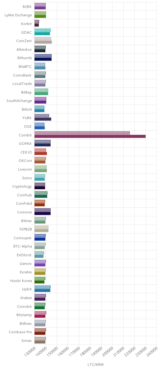 거래소별 라이트코인 시황(위 1시간전, 아래 현재)