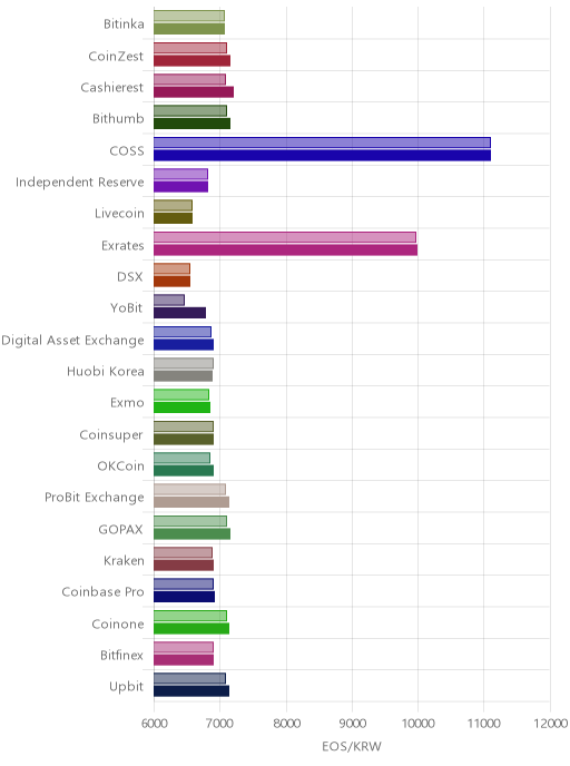 거래소별 이오스 시황(위 1시간전, 아래 현재)