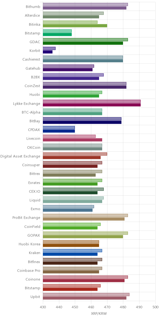거래소별 리플 시황(위 1시간전, 아래 현재)