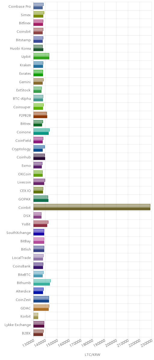 거래소별 라이트코인 시황(위 1시간전, 아래 현재)