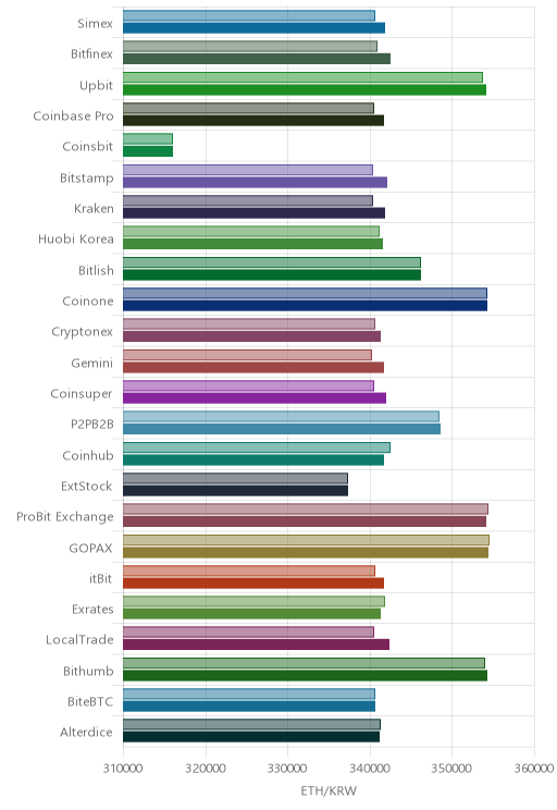 거래소별 이더리움 시황(위 1시간전, 아래 현재)