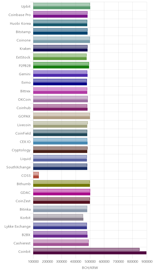 거래소별 비트코인 캐시 시황(위 1시간전, 아래 현재)