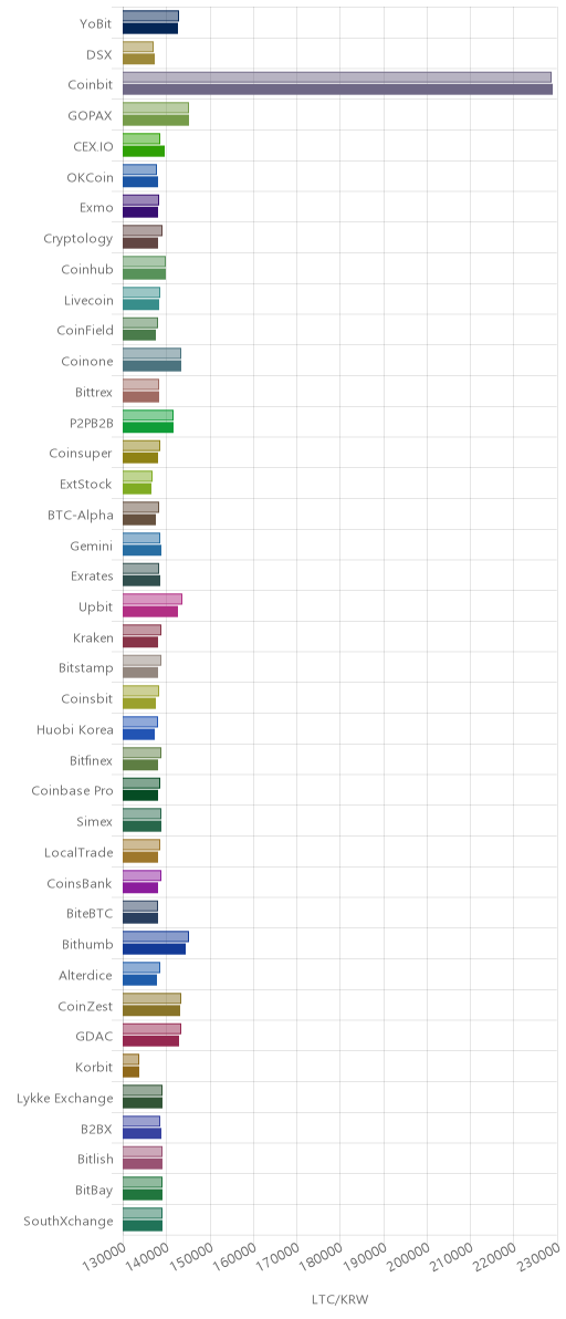 거래소별 라이트코인 시황(위 1시간전, 아래 현재)