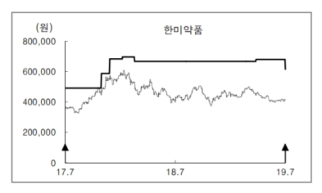 자료=미래에셋대우