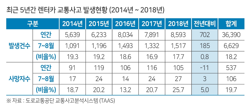 렌터카 교통사고, 여름 휴가철에 가장 많이 발생