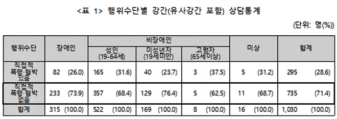 행위수단별 강간(유사강간포함)상담통계.(제공=한국여성의전화)