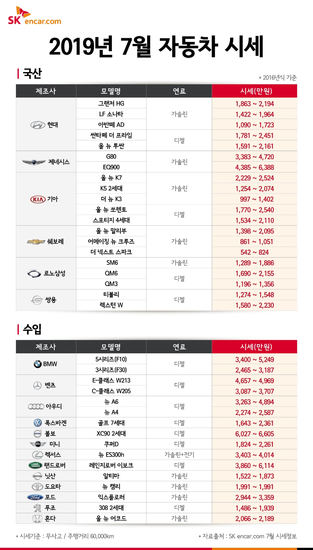 SK엔카닷컴, “중고차 SUV 구입하려면 지금이 적기”