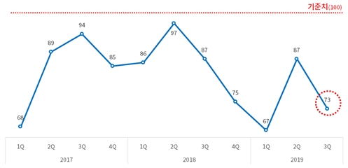 기업 61% “상반기 실적 목표치 미달”…3분기 체감경기 14p 하락한 ‘73’