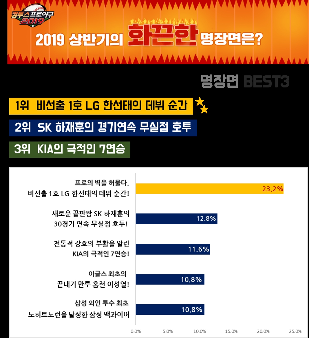 컴투스, 컴프야 유저들이 뽑은 최고의 명장면 BEST3 공개