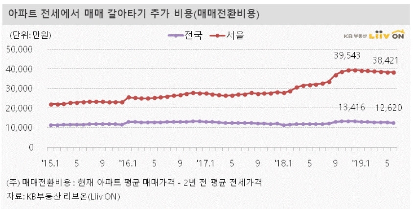 서울 전세거주자, 하반기 매매전환비용은 얼마?
