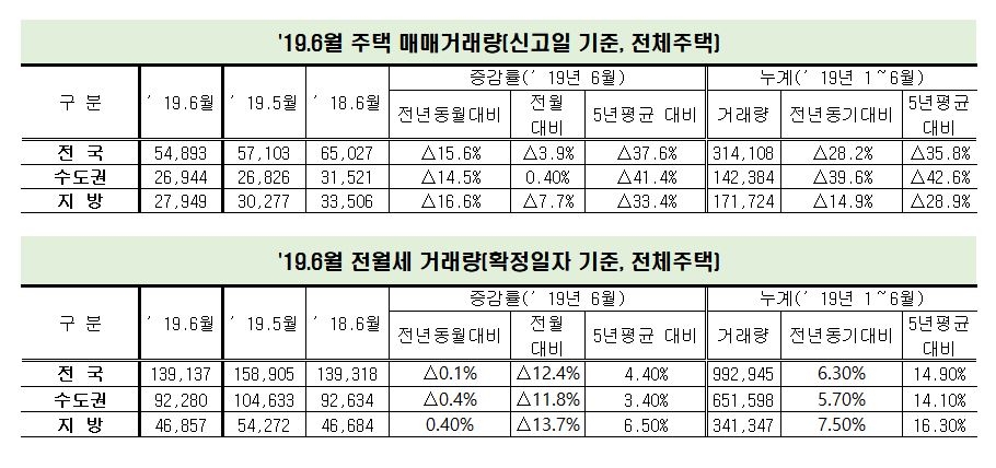 상반기 주택매매량 31.4만건, 5년평균 대비35.8%↓