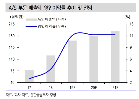 자료=신한금융투자