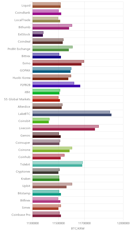 거래소별 비트코인 시황(위 1시간전, 아래 현재)