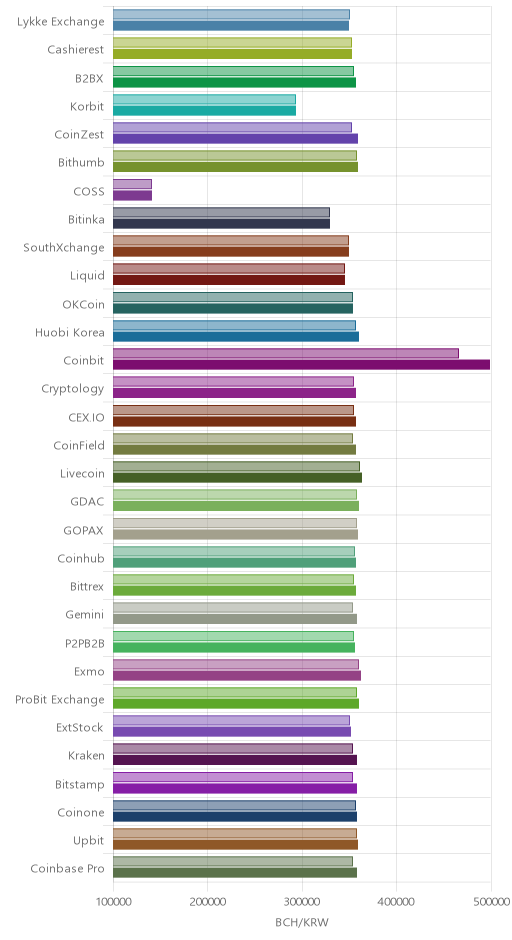 거래소별 비트코인 캐시 시황(위 1시간전, 아래 현재)