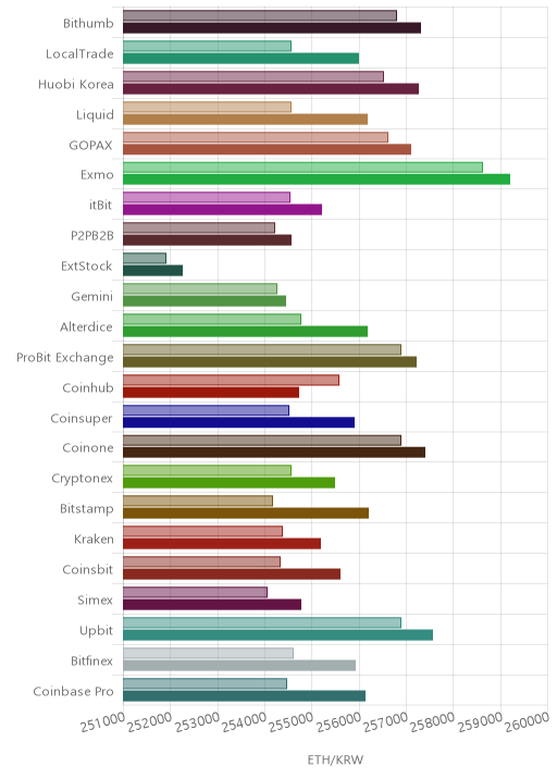 거래소별 이더리움 시황(위 1시간전, 아래 현재)