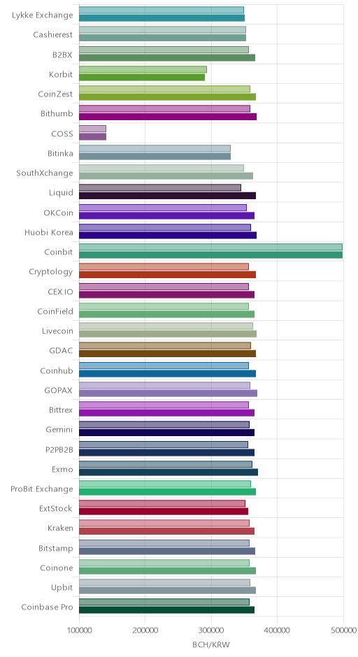 거래소별 비트코인 캐시 시황(위 1시간전, 아래 현재)