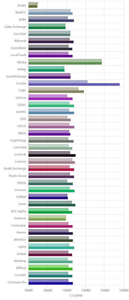 거래소별 라이트코인 시황(위 1시간전, 아래 현재)
