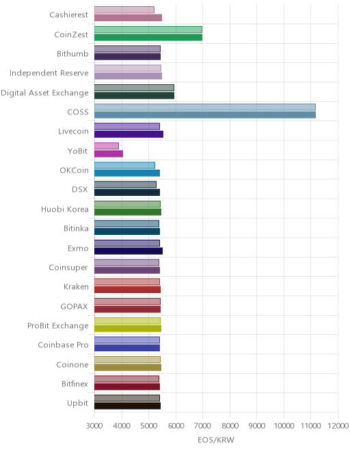 거래소별 이오스 시황(위 1시간전, 아래 현재)