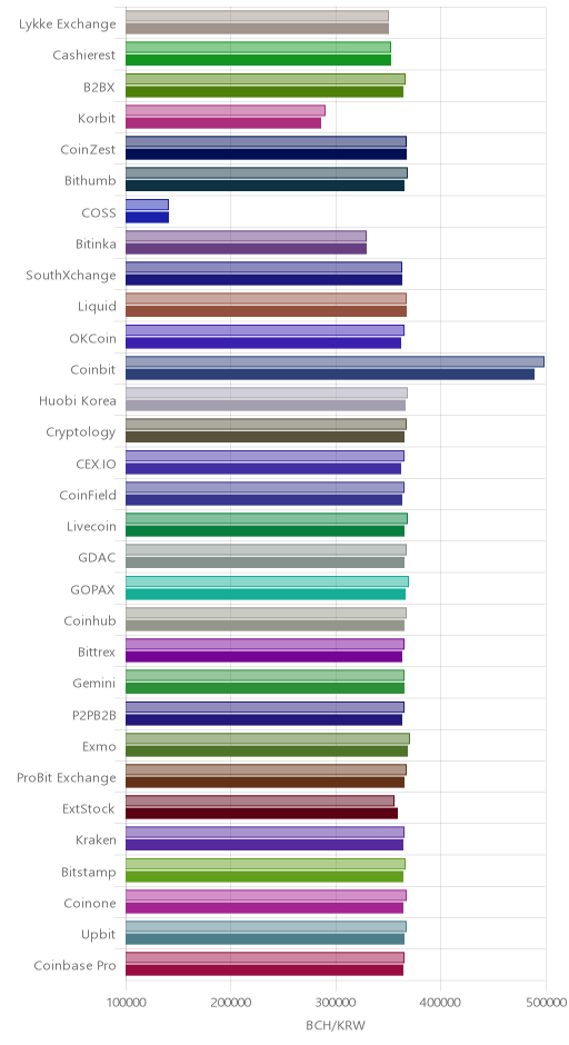 거래소별 비트코인 캐시 시황(위 1시간전, 아래 현재)