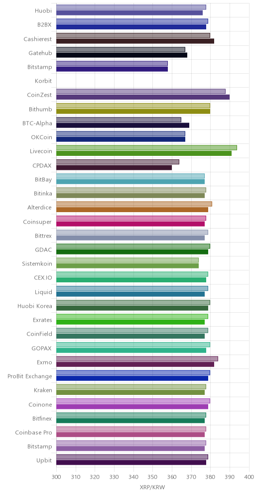 거래소별 리플 시황(위 1시간전, 아래 현재)