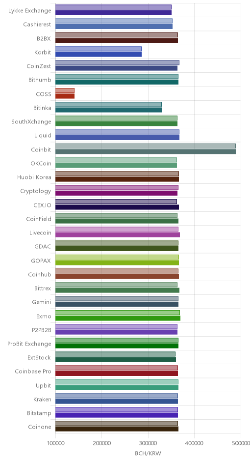 거래소별 비트코인 캐시 시황(위 1시간전, 아래 현재)