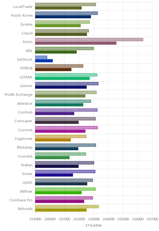 거래소별 이더리움 시황(위 1시간전, 아래 현재)